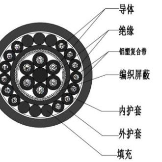低煙無鹵阻燃信號電纜  WDZ-DC-R-P-H/III-125 D660