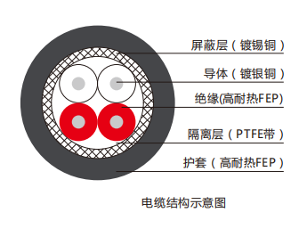 FEP耐熱200℃測(cè)溫電纜電纜結(jié)構(gòu).png