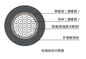 光電速度傳感器電纜規(guī)格表-外徑減小型電纜結(jié)構(gòu).png