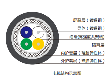 霍爾速度傳感器電纜規(guī)格表-高耐熱高耐寒戶(hù)外型電纜結(jié)構(gòu).png
