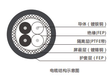 霍爾速度傳感器電纜規(guī)格表-外徑減小高耐熱型電纜結(jié)構(gòu).png